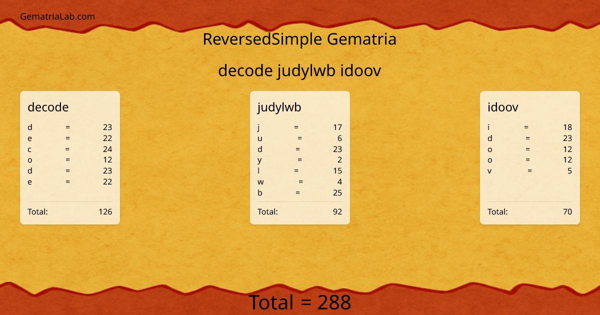 decode judylwb idoov in reversedSimple Gematria